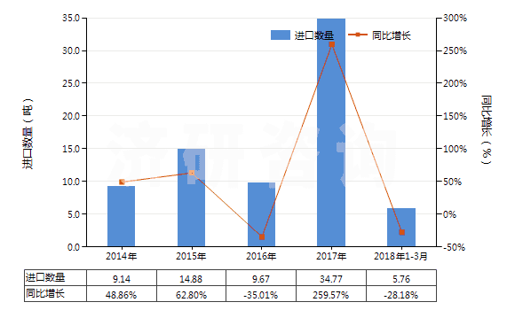 2014-2018年3月中國(guó)聚間苯二甲酰間苯二胺紡制的高強(qiáng)力紗(非供零售用)(HS54021110)進(jìn)口量及增速統(tǒng)計(jì)